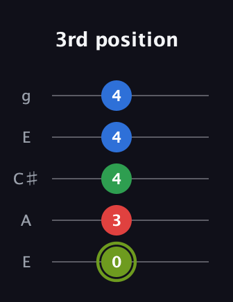 E Augmented Flat 9th guitar tab — 3rd position (0 3 4 4 4) in Open G (gDGBD) · Capo 2