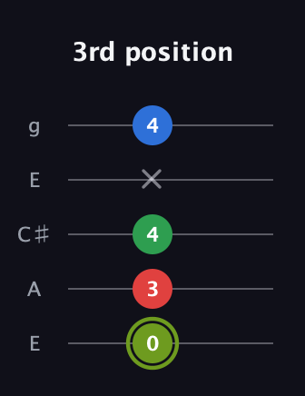 E Augmented Flat 9th guitar tab — 3rd position (0 3 4 x 4) in Open G (gDGBD) · Capo 2