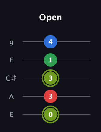 E Augmented Flat 9th guitar tab — Open (0 3 3 1 4) in Open G (gDGBD) · Capo 2