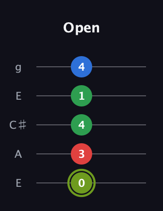 E Augmented Flat 9th guitar tab — Open (0 3 4 1 4) in Open G (gDGBD) · Capo 2