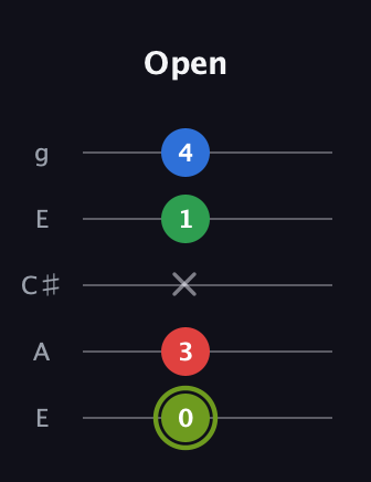 E Augmented Flat 9th guitar tab — Open (0 3 x 1 4) in Open G (gDGBD) · Capo 2