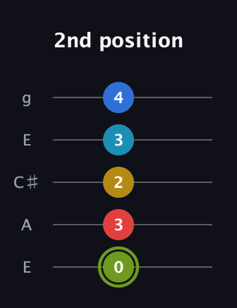 E Augmented-major 7th Sharp 9th guitar tab — 2nd position (0 3 2 3 4) in Open G (gDGBD) · Capo 2