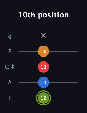 E Augmented Sharp 13th guitar tab — 10th position (12 11 11 10 x) in Open G (gDGBD) · Capo 2