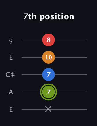 E Augmented Sharp 13th guitar tab — 7th position (x 7 7 10 8) in Open G (gDGBD) · Capo 2