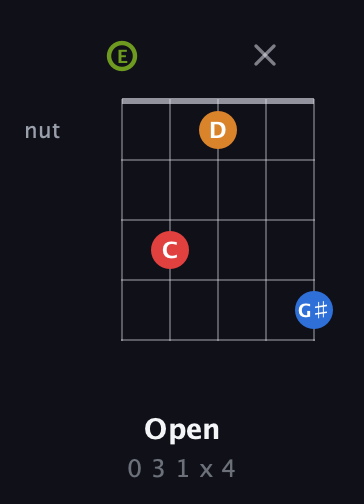 E Augmented Sharp 13th guitar chord — Open (0 3 1 x 4) fretboard diagram in Open G (gDGBD) · Capo 2