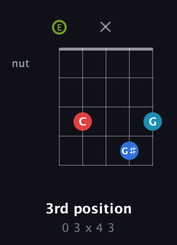 E Augmented Sharp 9th guitar chord — 3rd position (0 3 x 4 3) fretboard diagram in Open G (gDGBD) · Capo 2