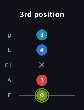 E Augmented Sharp 9th guitar tab — 3rd position (0 3 x 4 3) in Open G (gDGBD) · Capo 2