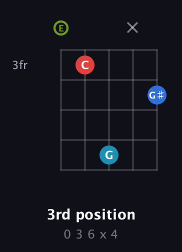 E Augmented Sharp 9th guitar chord — 3rd position (0 3 6 x 4) fretboard diagram in Open G (gDGBD) · Capo 2