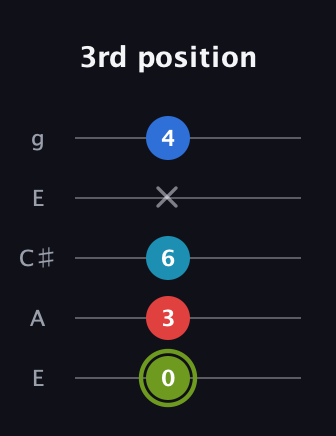 E Augmented Sharp 9th guitar tab — 3rd position (0 3 6 x 4) in Open G (gDGBD) · Capo 2