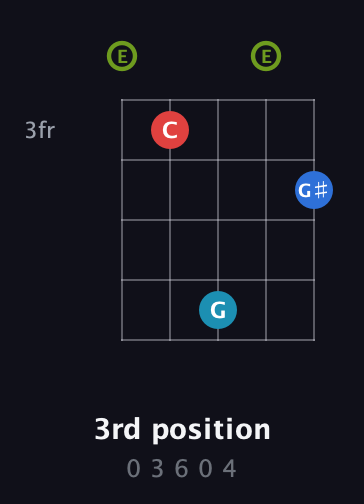 E Augmented Sharp 9th guitar chord — 3rd position (0 3 6 0 4) fretboard diagram in Open G (gDGBD) · Capo 2