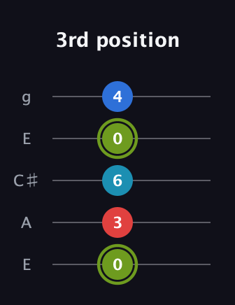 E Augmented Sharp 9th guitar tab — 3rd position (0 3 6 0 4) in Open G (gDGBD) · Capo 2