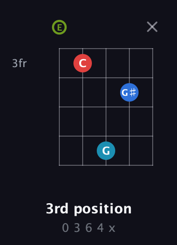 E Augmented Sharp 9th guitar chord — 3rd position (0 3 6 4 x) fretboard diagram in Open G (gDGBD) · Capo 2