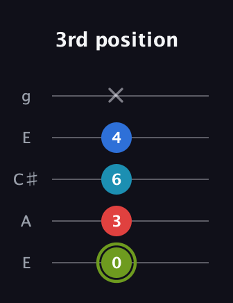 E Augmented Sharp 9th guitar tab — 3rd position (0 3 6 4 x) in Open G (gDGBD) · Capo 2