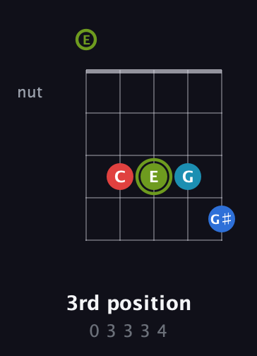E Augmented Sharp 9th guitar chord — 3rd position (0 3 3 3 4) fretboard diagram in Open G (gDGBD) · Capo 2