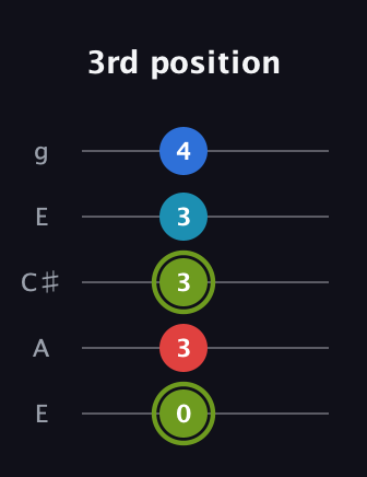 E Augmented Sharp 9th guitar tab — 3rd position (0 3 3 3 4) in Open G (gDGBD) · Capo 2