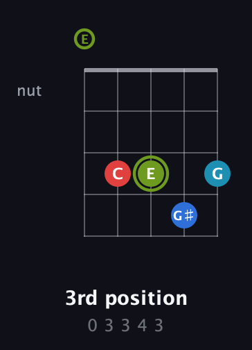 E Augmented Sharp 9th guitar chord — 3rd position (0 3 3 4 3) fretboard diagram in Open G (gDGBD) · Capo 2