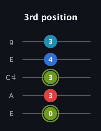 E Augmented Sharp 9th guitar tab — 3rd position (0 3 3 4 3) in Open G (gDGBD) · Capo 2