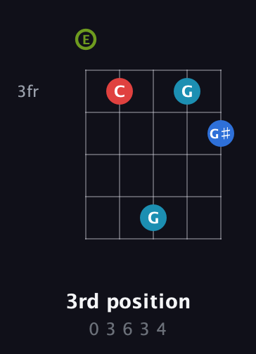 E Augmented Sharp 9th guitar chord — 3rd position (0 3 6 3 4) fretboard diagram in Open G (gDGBD) · Capo 2