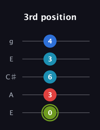 E Augmented Sharp 9th guitar tab — 3rd position (0 3 6 3 4) in Open G (gDGBD) · Capo 2
