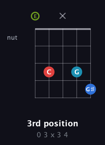 E Augmented Sharp 9th guitar chord — 3rd position (0 3 x 3 4) fretboard diagram in Open G (gDGBD) · Capo 2