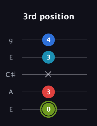 E Augmented Sharp 9th guitar tab — 3rd position (0 3 x 3 4) in Open G (gDGBD) · Capo 2