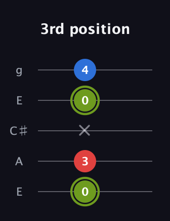 E Augmented guitar tab — 3rd position (0 3 x 0 4) in Open G (gDGBD) · Capo 2
