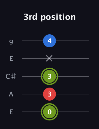 E Augmented guitar tab — 3rd position (0 3 3 x 4) in Open G (gDGBD) · Capo 2