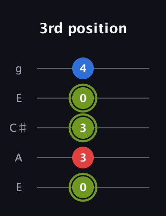E Augmented guitar tab — 3rd position (0 3 3 0 4) in Open G (gDGBD) · Capo 2