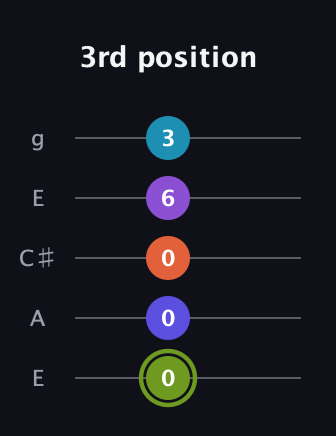 E Diminished 11th Sharp 9th guitar tab — 3rd position (0 0 0 6 3) in Open G (gDGBD) · Capo 2