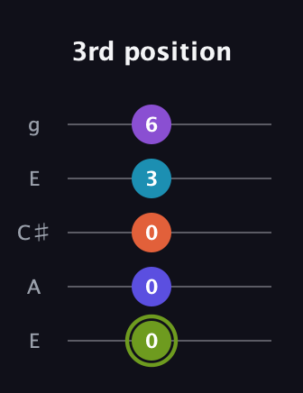 E Diminished 11th Sharp 9th guitar tab — 3rd position (0 0 0 3 6) in Open G (gDGBD) · Capo 2