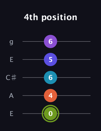E Diminished 11th Sharp 9th guitar tab — 4th position (0 4 6 5 6) in Open G (gDGBD) · Capo 2