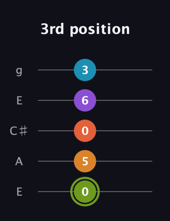 E Diminished 7th Sharp 13th guitar tab — 3rd position (0 5 0 6 3) in Open G (gDGBD) · Capo 2