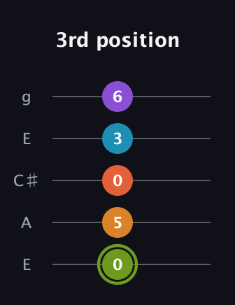 E Diminished 7th Sharp 13th guitar tab — 3rd position (0 5 0 3 6) in Open G (gDGBD) · Capo 2