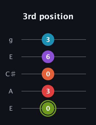 E Diminished 7th Sharp 5th guitar tab — 3rd position (0 3 0 6 3) in Open G (gDGBD) · Capo 2