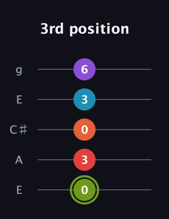 E Diminished 7th Sharp 5th guitar tab — 3rd position (0 3 0 3 6) in Open G (gDGBD) · Capo 2