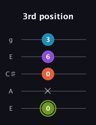 E Diminished 7th Sharp 9th guitar tab — 3rd position (0 x 0 6 3) in Open G (gDGBD) · Capo 2