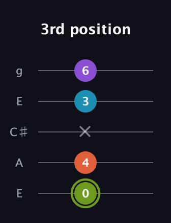 E Diminished 7th Sharp 9th guitar tab — 3rd position (0 4 x 3 6) in Open G (gDGBD) · Capo 2