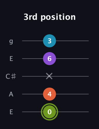 E Diminished 7th Sharp 9th guitar tab — 3rd position (0 4 x 6 3) in Open G (gDGBD) · Capo 2