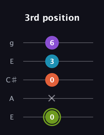 E Diminished 7th Sharp 9th guitar tab — 3rd position (0 x 0 3 6) in Open G (gDGBD) · Capo 2