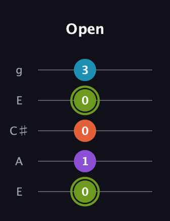 E Diminished 7th Sharp 9th guitar tab — Open (0 1 0 0 3) in Open G (gDGBD) · Capo 2