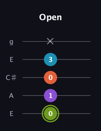 E Diminished 7th Sharp 9th guitar tab — Open (0 1 0 3 x) in Open G (gDGBD) · Capo 2