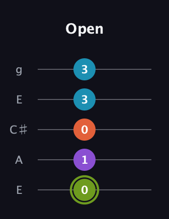 E Diminished 7th Sharp 9th guitar tab — Open (0 1 0 3 3) in Open G (gDGBD) · Capo 2