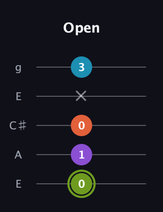 E Diminished 7th Sharp 9th guitar tab — Open (0 1 0 x 3) in Open G (gDGBD) · Capo 2