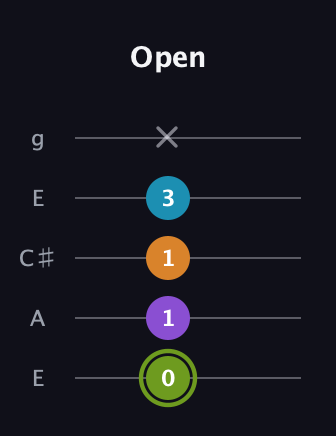 E Diminished Sharp 13th guitar tab — Open (0 1 1 3 x) in Open G (gDGBD) · Capo 2