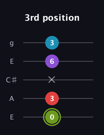 E Diminished Sharp 5th guitar tab — 3rd position (0 3 x 6 3) in Open G (gDGBD) · Capo 2
