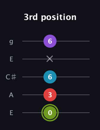 E Diminished Sharp 5th guitar tab — 3rd position (0 3 6 x 6) in Open G (gDGBD) · Capo 2
