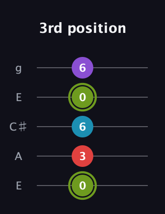 E Diminished Sharp 5th guitar tab — 3rd position (0 3 6 0 6) in Open G (gDGBD) · Capo 2