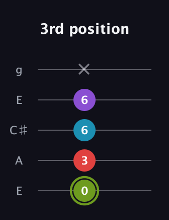 E Diminished Sharp 5th guitar tab — 3rd position (0 3 6 6 x) in Open G (gDGBD) · Capo 2