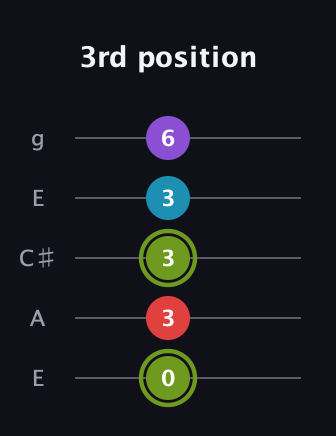 E Diminished Sharp 5th guitar tab — 3rd position (0 3 3 3 6) in Open G (gDGBD) · Capo 2