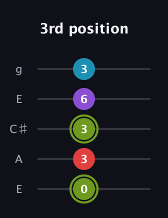 E Diminished Sharp 5th guitar tab — 3rd position (0 3 3 6 3) in Open G (gDGBD) · Capo 2